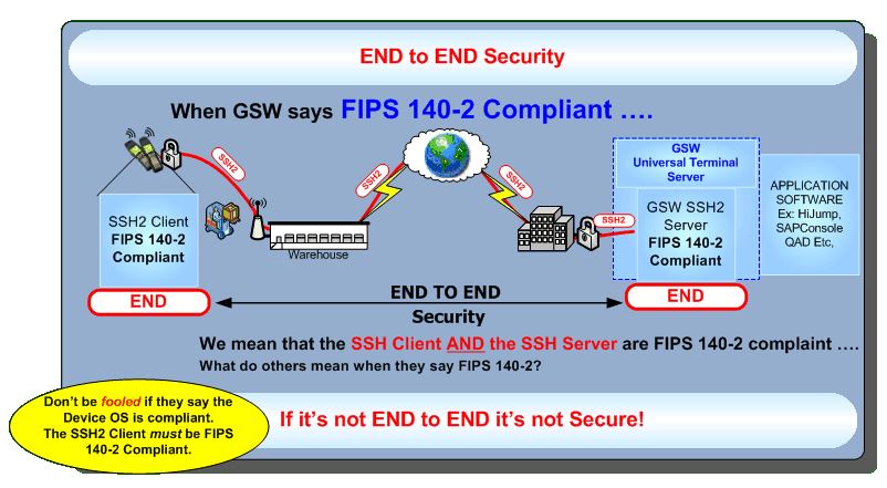 FIPS 140-2 End to End security graphic.