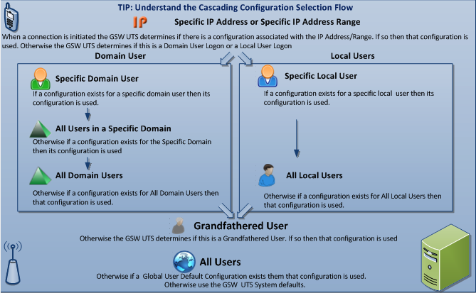 Cascading Configuration Selection Flow